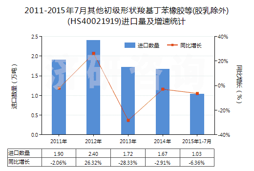 2011-2015年7月其他初級(jí)形狀羧基丁苯橡膠等(膠乳除外)(HS40021919)進(jìn)口量及增速統(tǒng)計(jì)